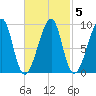 Bass Harbor tide chart for Saturday, March 5, 2022