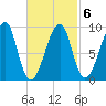 Bass Harbor tide chart for Sunday, March 6, 2022