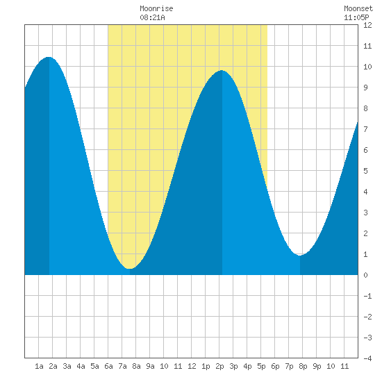 Bass Harbor tide chart for Monday, March 7, 2022