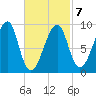 Bass Harbor tide chart for Monday, March 7, 2022