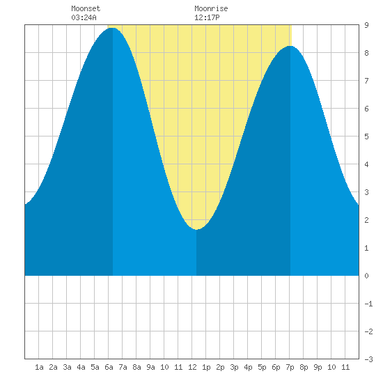 Bass Harbor tide chart for Sunday, April 10, 2022