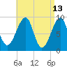 Bass Harbor tide chart for Wednesday, April 13, 2022