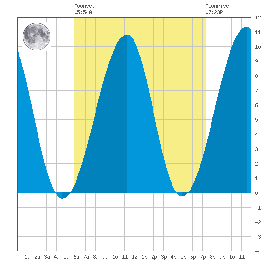 Bass Harbor tide chart for Saturday, April 16, 2022