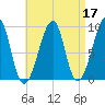 Bass Harbor tide chart for Sunday, April 17, 2022