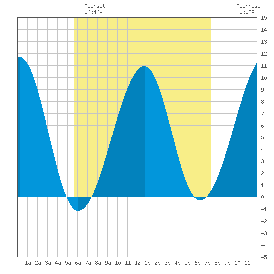 Bass Harbor tide chart for Monday, April 18, 2022
