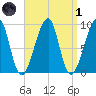 Bass Harbor tide chart for Friday, April 1, 2022
