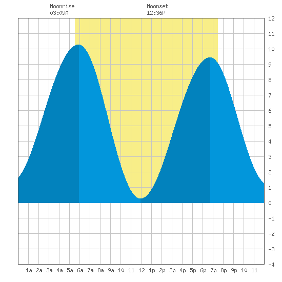 Bass Harbor tide chart for Sunday, April 24, 2022