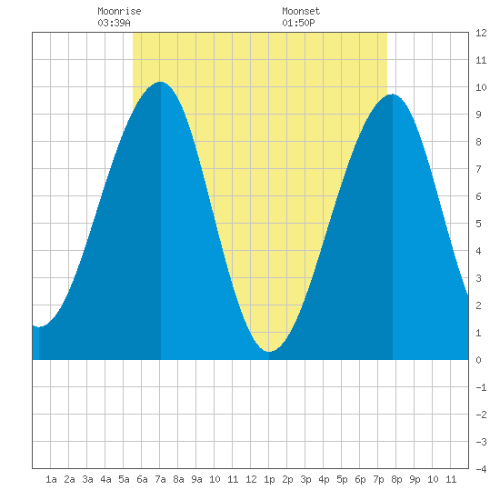 Bass Harbor tide chart for Monday, April 25, 2022
