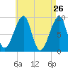 Bass Harbor tide chart for Tuesday, April 26, 2022
