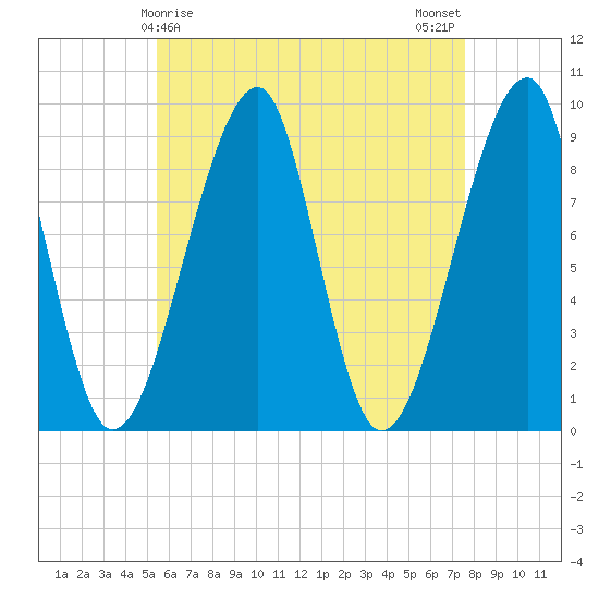 Bass Harbor tide chart for Thursday, April 28, 2022
