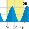 Bass Harbor tide chart for Thursday, April 28, 2022