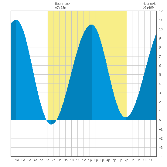 Bass Harbor tide chart for Sunday, April 3, 2022