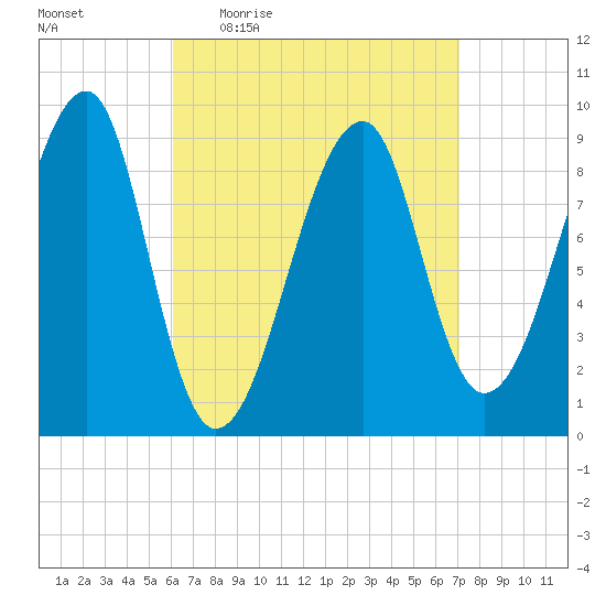 Bass Harbor tide chart for Tuesday, April 5, 2022