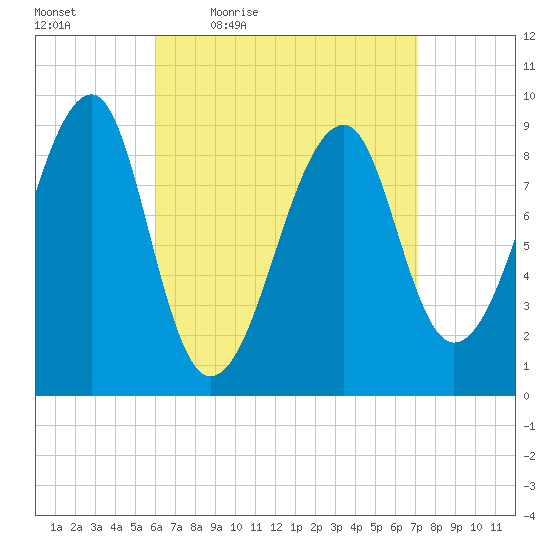 Bass Harbor tide chart for Wednesday, April 6, 2022