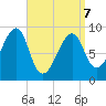 Bass Harbor tide chart for Thursday, April 7, 2022