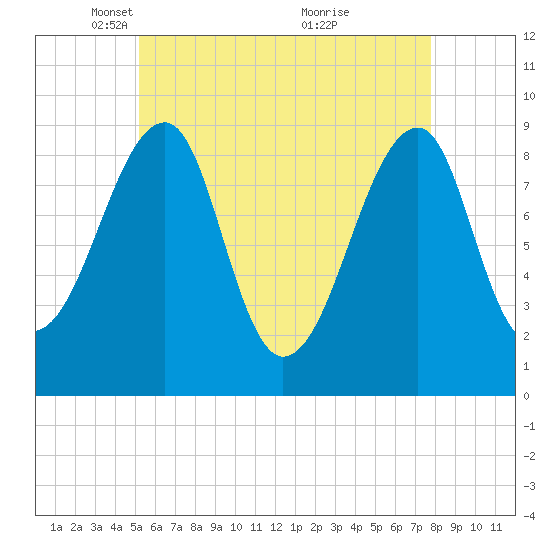 Bass Harbor tide chart for Tuesday, May 10, 2022