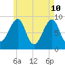 Bass Harbor tide chart for Tuesday, May 10, 2022