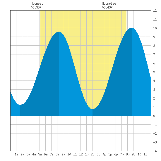 Bass Harbor tide chart for Thursday, May 12, 2022