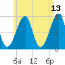 Bass Harbor tide chart for Friday, May 13, 2022
