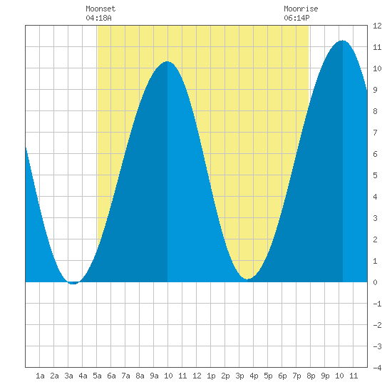 Bass Harbor tide chart for Saturday, May 14, 2022