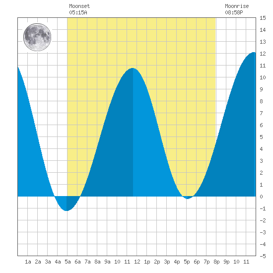 Bass Harbor tide chart for Monday, May 16, 2022