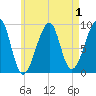 Bass Harbor tide chart for Sunday, May 1, 2022