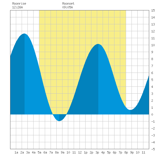 Bass Harbor tide chart for Friday, May 20, 2022