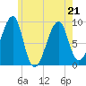 Bass Harbor tide chart for Saturday, May 21, 2022