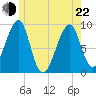 Bass Harbor tide chart for Sunday, May 22, 2022