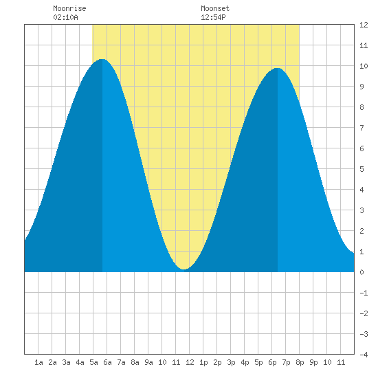 Bass Harbor tide chart for Monday, May 23, 2022