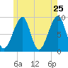 Bass Harbor tide chart for Wednesday, May 25, 2022