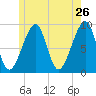 Bass Harbor tide chart for Thursday, May 26, 2022