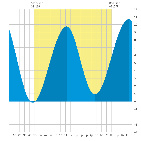 Bass Harbor tide chart for Sunday, May 29, 2022