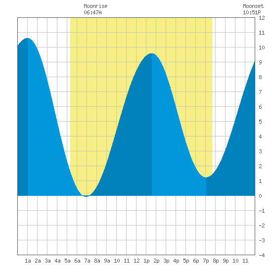 Bass Harbor tide chart for Tuesday, May 3, 2022