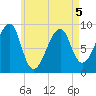Bass Harbor tide chart for Thursday, May 5, 2022