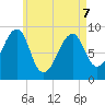 Bass Harbor tide chart for Saturday, May 7, 2022