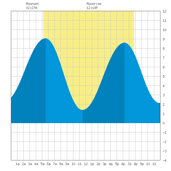Bass Harbor tide chart for Monday, May 9, 2022