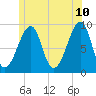 Bass Harbor tide chart for Friday, June 10, 2022