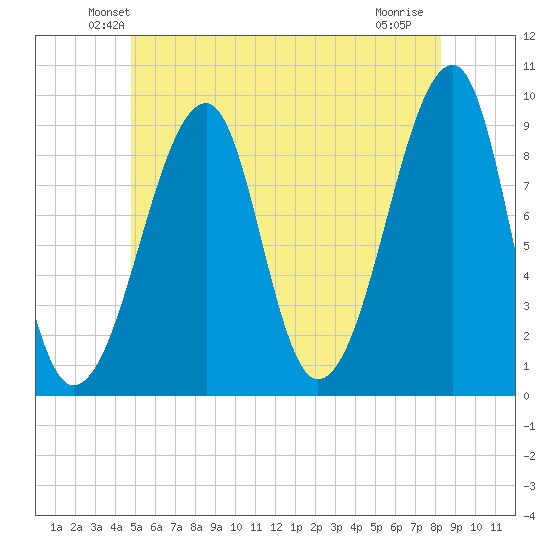Bass Harbor tide chart for Saturday, June 11, 2022