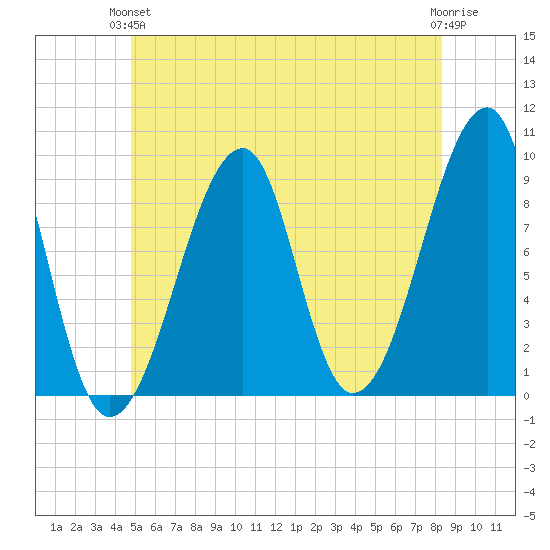 Bass Harbor tide chart for Monday, June 13, 2022
