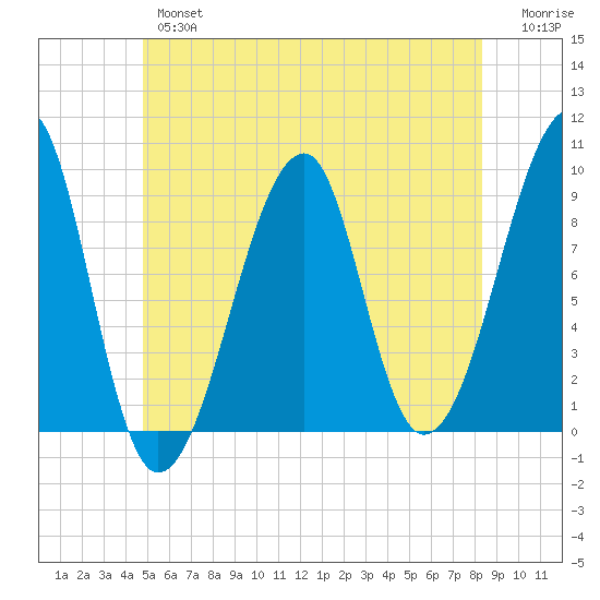 Bass Harbor tide chart for Wednesday, June 15, 2022