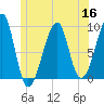 Bass Harbor tide chart for Thursday, June 16, 2022