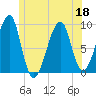 Bass Harbor tide chart for Saturday, June 18, 2022