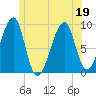 Bass Harbor tide chart for Sunday, June 19, 2022