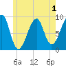 Bass Harbor tide chart for Wednesday, June 1, 2022