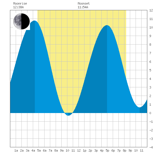 Bass Harbor tide chart for Monday, June 20, 2022