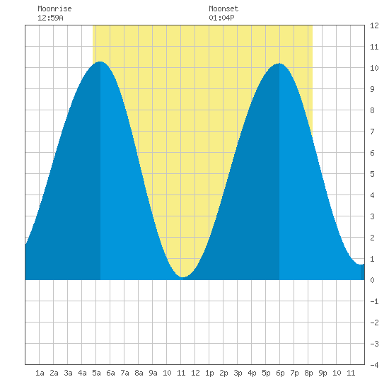 Bass Harbor tide chart for Tuesday, June 21, 2022