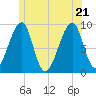 Bass Harbor tide chart for Tuesday, June 21, 2022