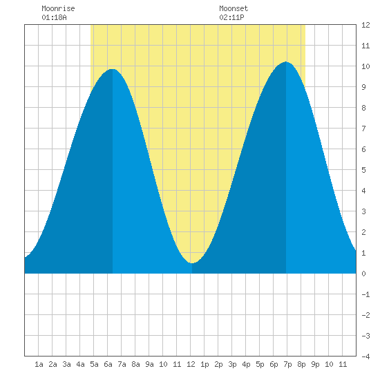 Bass Harbor tide chart for Wednesday, June 22, 2022