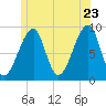 Bass Harbor tide chart for Thursday, June 23, 2022